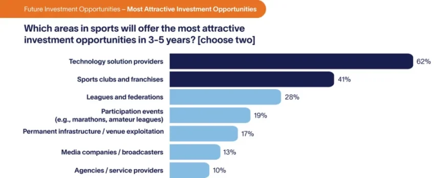 Altman Solon Future Sports Investments.jpg 960x388.webp