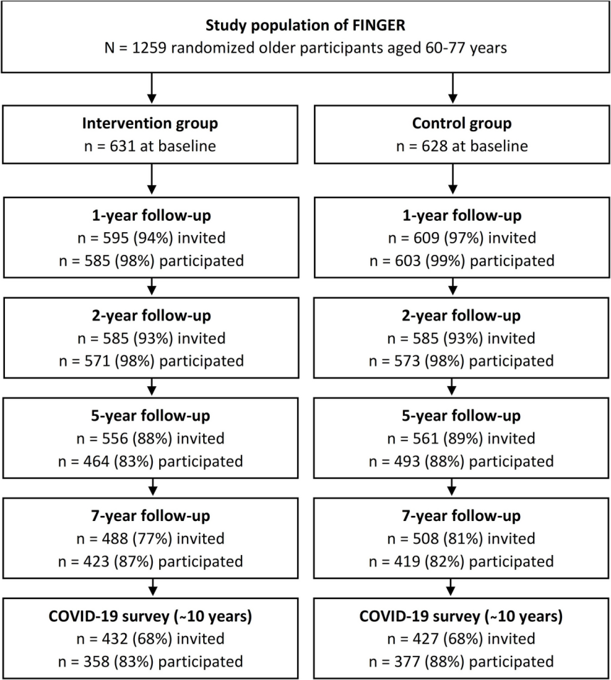 Promjene u načinu života starijih osoba i percipirano zdravlje tijekom vremena i pandemije COVID-19: nalazi iz produženog praćenja u pravu nasumično kontroliranu studiju od 2009. do 2020.