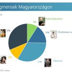 Trećina stanovništva još uvijek traži načine za zdraviju prehranu, dok samo jedan od četiri Mađara jede svjesno