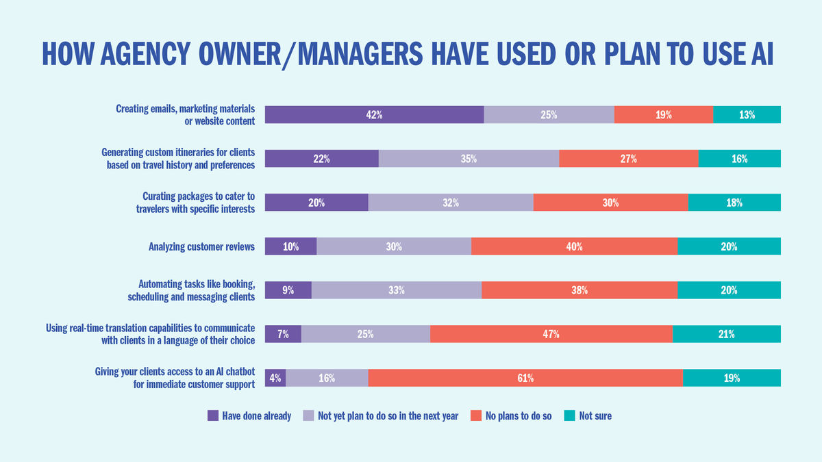 Stavovi prema tehnologiji: Travel Weekly