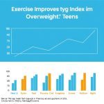 Vježbanje poboljšava TyG indeks kod tinejdžera s prekomjernom tjelesnom težinom