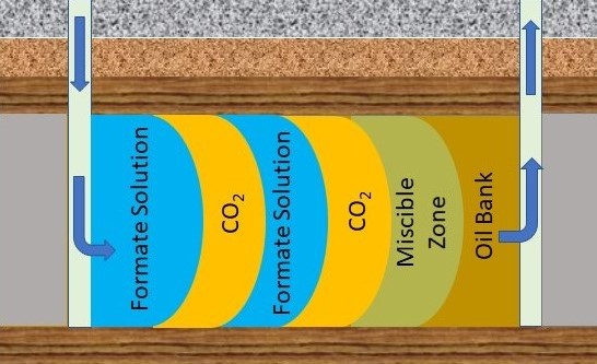 Nova tehnologija unapređuje proizvodnju nafte i skladištenje ugljika