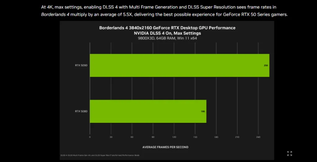 Grafikon performansi Borderlands 4 Nvidia