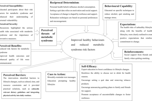 Obrazovna intervencija o zdravom načinu života za smanjenje rizika od metaboličkog sindroma među uredskim radnicima u Etiopiji: jednostruko slijepo, randomizirano kontrolirano ispitivanje