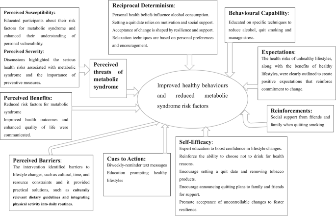 Obrazovna intervencija o zdravom načinu života za smanjenje rizika od metaboličkog sindroma među uredskim radnicima u Etiopiji: jednostruko slijepo, randomizirano kontrolirano ispitivanje