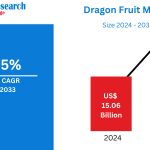 Veličina globalnog tržišta Dragon Fruit-a i prognoza 2025. – 2033.: šareno supervoće koje oblikuje budućnost zdrave prehrane
