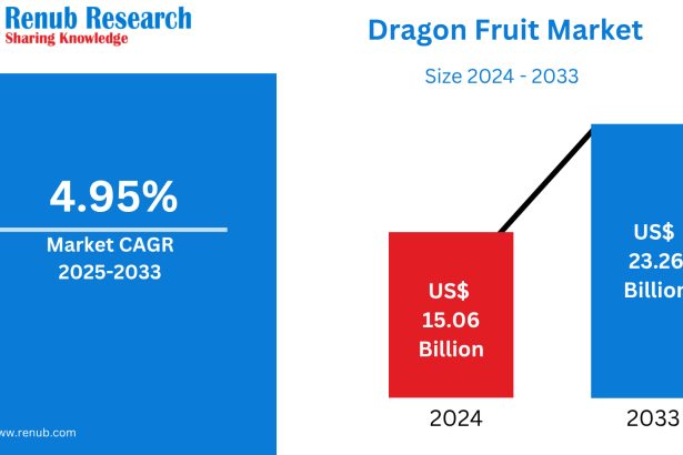 Veličina globalnog tržišta Dragon Fruit-a i prognoza 2025. – 2033.: šareno supervoće koje oblikuje budućnost zdrave prehrane