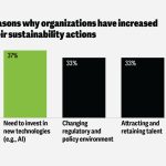 Tehnologija za održivost