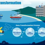 Harnessing Cutting-Edge Technologies to Revolutionize Our Data Enterprise