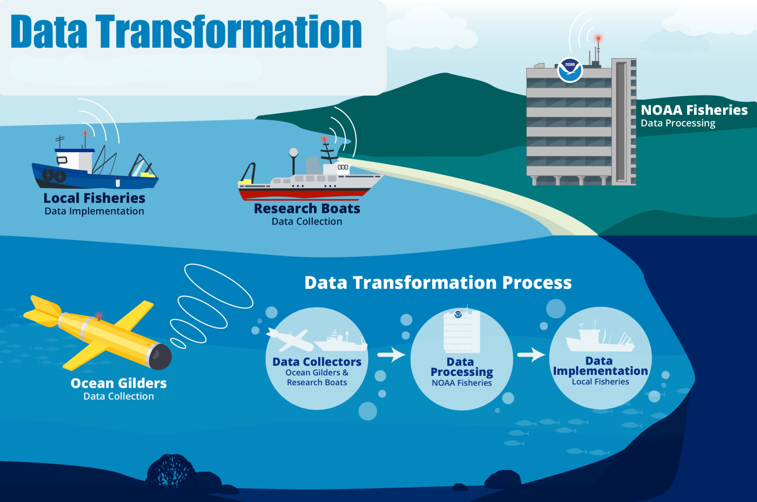 Harnessing Cutting-Edge Technologies to Revolutionize Our Data Enterprise