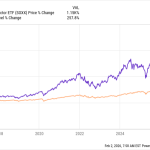 Evo kako Micron Technology, AMD i Nvidia mogu pomoći ovom fantastičnom ETF-u da 500 USD mjesečno pretvori u 1 milijun USD.